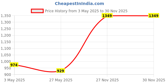 tatacliq.com Sweet Dreams Girls Navy Jackets sweet dreams Price History Graph from 3 May 2025 to 29 Nov 2025