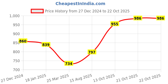 tatacliq.com Sweet Dreams Girls Navy Printed Pyjamas sweet dreams Price History Graph from 27 Dec 2024 to 21 Oct 2025
