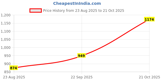 tatacliq.com Sweet Dreams Girls Navy Regular Fit Pyjama sweet dreams Price History Graph from 23 Aug 2025 to 21 Oct 2025