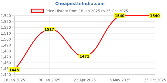 tatacliq.com Sweet Dreams Girls Navy Track Suit sweet dreams Price History Graph from 18 Jan 2025 to 24 Oct 2025