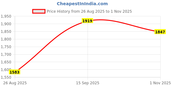 tatacliq.com Sweet Dreams Girls Navy Track Suit sweet dreams Price History Graph from 26 Aug 2025 to 1 Nov 2025