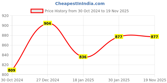 tatacliq.com Sweet Dreams Girls Peach Solid Full Sleeves Sweatshirt sweet dreams Price History Graph from 30 Oct 2024 to 18 Nov 2025