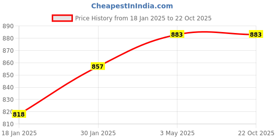 tatacliq.com Sweet Dreams Girls Pink Bottom sweet dreams Price History Graph from 18 Jan 2025 to 22 Oct 2025