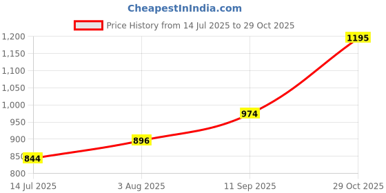 tatacliq.com Sweet Dreams Girls Pink Bottom sweet dreams Price History Graph from 14 Jul 2025 to 29 Oct 2025