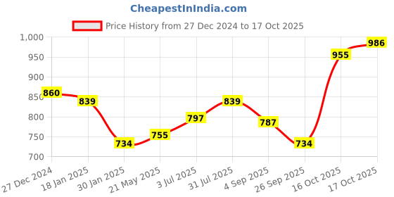 tatacliq.com Sweet Dreams Girls Sea Green Solid Pyjamas sweet dreams Price History Graph from 27 Dec 2024 to 17 Oct 2025
