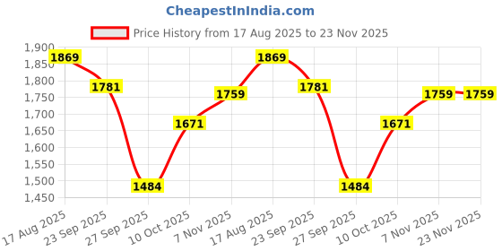 tatacliq.com Sweet Dreams Girls Snow Printed Regular Fit Track Suit sweet dreams Price History Graph from 17 Aug 2025 to 23 Nov 2025