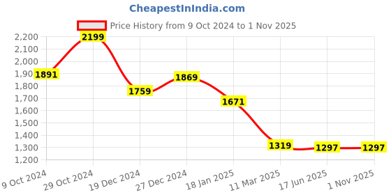 tatacliq.com Sweet Dreams Green & Black Cotton Regular Fit Nightwear Set sweet dreams Price History Graph from 9 Oct 2024 to 1 Nov 2025