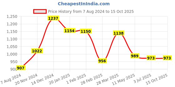 tatacliq.com Sweet Dreams Green & Navy Cotton Printed T-Shirt Capris Set sweet dreams Price History Graph from 7 Aug 2024 to 14 Oct 2025