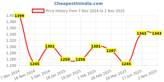 tatacliq.com Sweet Dreams Green & Navy Cotton Printed T-Shirt Pyjama Set sweet dreams Price History Graph from 7 Nov 2024 to 31 Oct 2025