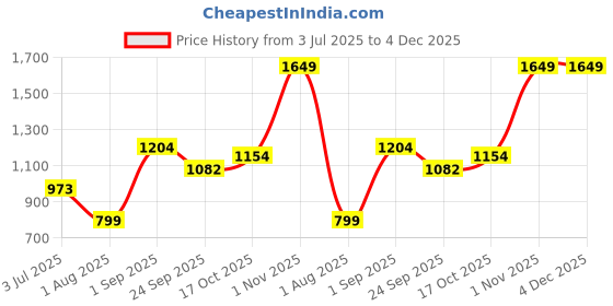 tatacliq.com Sweet Dreams Green & Navy Cotton Printed T-Shirt Pyjamas Set sweet dreams Price History Graph from 3 Jul 2025 to 4 Dec 2025