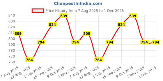 tatacliq.com Sweet Dreams Green & White Cotton Printed Nighty sweet dreams Price History Graph from 7 Aug 2025 to 1 Dec 2025