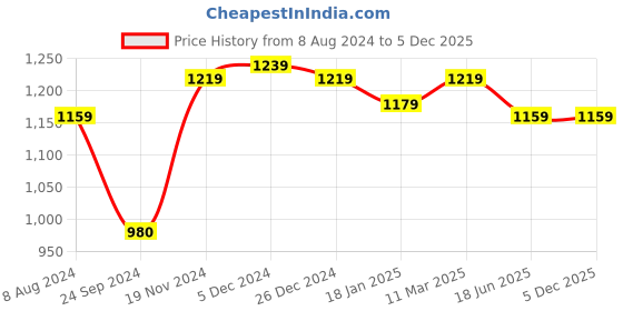 tatacliq.com Sweet Dreams Green Cotton Floral Print Kaftan Pyjama Set sweet dreams Price History Graph from 8 Aug 2024 to 5 Dec 2025