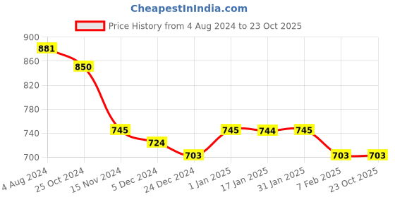 tatacliq.com Sweet Dreams Green Cotton Floral Print Nighty sweet dreams Price History Graph from 4 Aug 2024 to 23 Oct 2025