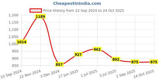 tatacliq.com Sweet Dreams Green Cotton Floral Print Nighty sweet dreams Price History Graph from 22 Sep 2024 to 23 Oct 2025