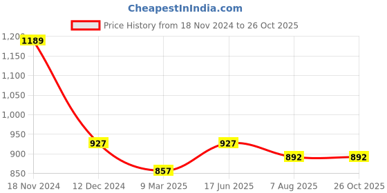 tatacliq.com Sweet Dreams Green Cotton Floral Print Nighty sweet dreams Price History Graph from 18 Nov 2024 to 26 Oct 2025