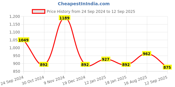 tatacliq.com Sweet Dreams Green Cotton Floral Print Nighty sweet dreams Price History Graph from 24 Sep 2024 to 12 Sep 2025