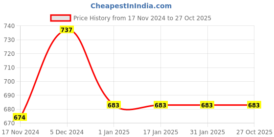 tatacliq.com Sweet Dreams Green Cotton Floral Print Nighty sweet dreams Price History Graph from 17 Nov 2024 to 26 Oct 2025