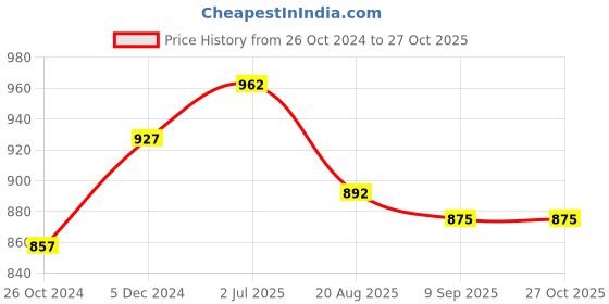 tatacliq.com Sweet Dreams Green Cotton Floral Print Nighty sweet dreams Price History Graph from 26 Oct 2024 to 27 Oct 2025