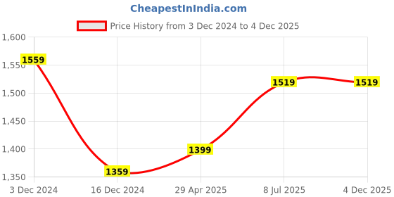 tatacliq.com Sweet Dreams Green Cotton Floral Print Nighty sweet dreams Price History Graph from 3 Dec 2024 to 4 Dec 2025