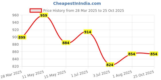 tatacliq.com Sweet Dreams Green Cotton Floral Print Nighty sweet dreams Price History Graph from 28 Mar 2025 to 24 Oct 2025