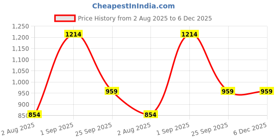 tatacliq.com Sweet Dreams Green Cotton Poly Blend Regular fit Solid Joggers sweet dreams Price History Graph from 2 Aug 2025 to 6 Dec 2025