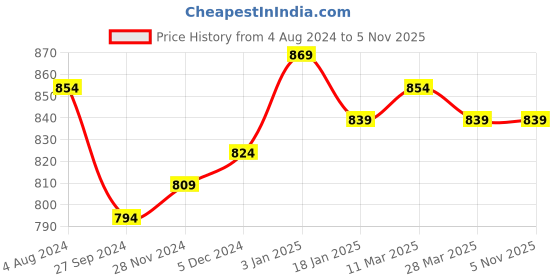 tatacliq.com Sweet Dreams Green Cotton Printed Night Gown sweet dreams Price History Graph from 4 Aug 2024 to 4 Nov 2025