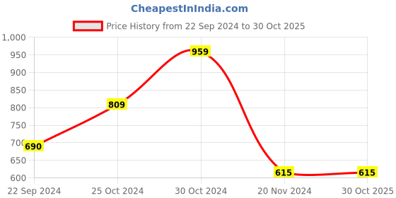 tatacliq.com Sweet Dreams Green Cotton Printed Night Gown sweet dreams Price History Graph from 22 Sep 2024 to 29 Oct 2025