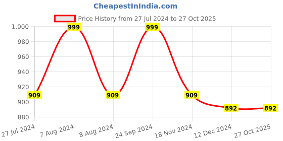 tatacliq.com Sweet Dreams Green Cotton Printed Night Gown sweet dreams Price History Graph from 27 Jul 2024 to 26 Oct 2025