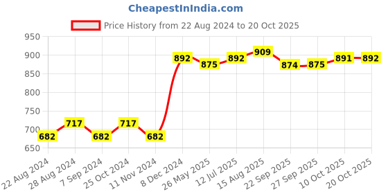 tatacliq.com Sweet Dreams Green Cotton Printed Night Gown sweet dreams Price History Graph from 22 Aug 2024 to 20 Oct 2025