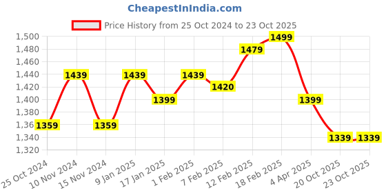 tatacliq.com Sweet Dreams Green Cotton Printed Nighty sweet dreams Price History Graph from 25 Oct 2024 to 23 Oct 2025