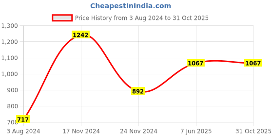 tatacliq.com Sweet Dreams Green Cotton Printed Nighty sweet dreams Price History Graph from 3 Aug 2024 to 30 Oct 2025