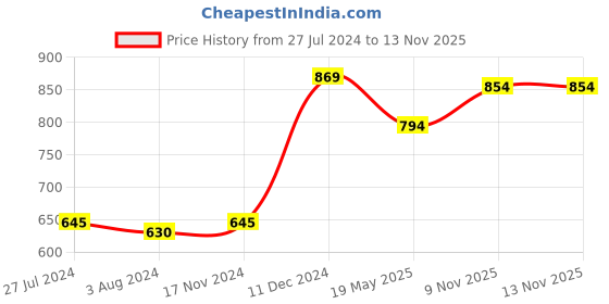 tatacliq.com Sweet Dreams Green Cotton Printed Nighty sweet dreams Price History Graph from 27 Jul 2024 to 11 Nov 2025
