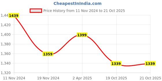 tatacliq.com Sweet Dreams Green Cotton Printed Nighty sweet dreams Price History Graph from 11 Nov 2024 to 21 Oct 2025