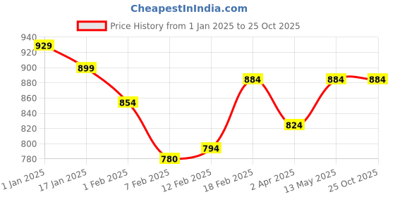 tatacliq.com Sweet Dreams Green Cotton Printed Nighty sweet dreams Price History Graph from 1 Jan 2025 to 24 Oct 2025