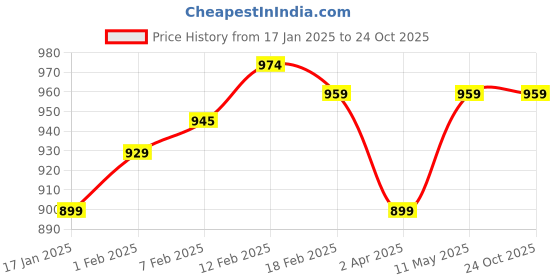 tatacliq.com Sweet Dreams Green Cotton Printed Nighty sweet dreams Price History Graph from 17 Jan 2025 to 23 Oct 2025