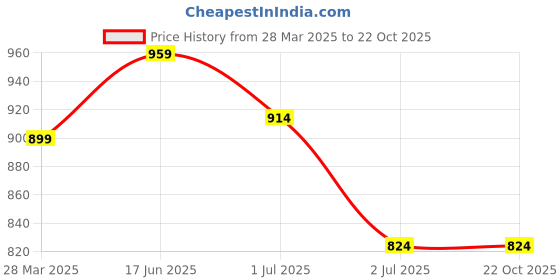 tatacliq.com Sweet Dreams Green Cotton Printed Nighty sweet dreams Price History Graph from 28 Mar 2025 to 21 Oct 2025