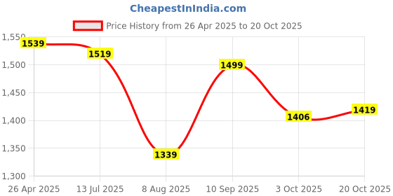 tatacliq.com Sweet Dreams Green Cotton Printed Nighty sweet dreams Price History Graph from 26 Apr 2025 to 20 Oct 2025