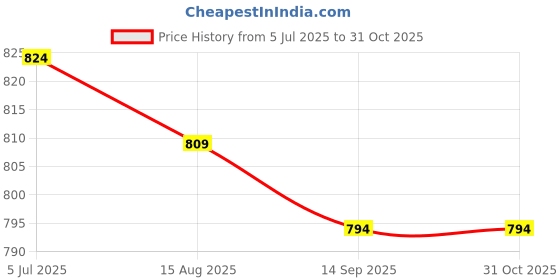 tatacliq.com Sweet Dreams Green Cotton Printed Nighty sweet dreams Price History Graph from 5 Jul 2025 to 30 Oct 2025