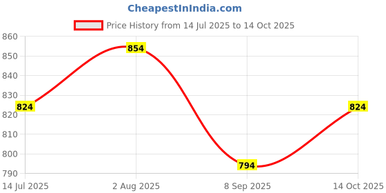 tatacliq.com Sweet Dreams Green Cotton Printed Nighty sweet dreams Price History Graph from 14 Jul 2025 to 14 Oct 2025