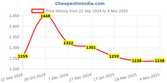 tatacliq.com Sweet Dreams Green Cotton Printed Plus Size Shirt & Pyjama Set sweet dreams Price History Graph from 22 Sep 2024 to 4 Nov 2025