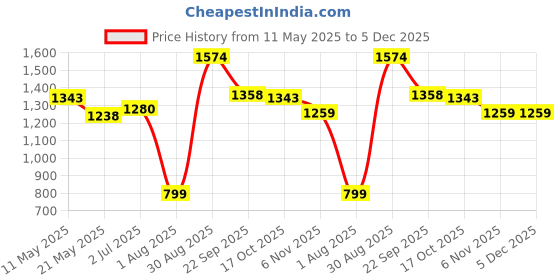 tatacliq.com Sweet Dreams Green Cotton Printed Plus Size Shirt & Pyjama Set sweet dreams Price History Graph from 11 May 2025 to 5 Dec 2025