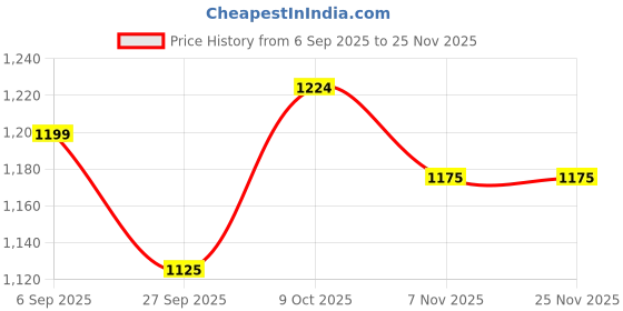 tatacliq.com Sweet Dreams Green Cotton Printed Pyjama Set sweet dreams Price History Graph from 6 Sep 2025 to 24 Nov 2025