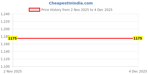 tatacliq.com Sweet Dreams Green Cotton Printed Pyjama Set sweet dreams Price History Graph from 2 Nov 2025 to 4 Dec 2025