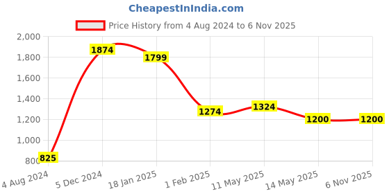 tatacliq.com Sweet Dreams Green Cotton Printed Shirt Pyjama Set sweet dreams Price History Graph from 4 Aug 2024 to 5 Nov 2025