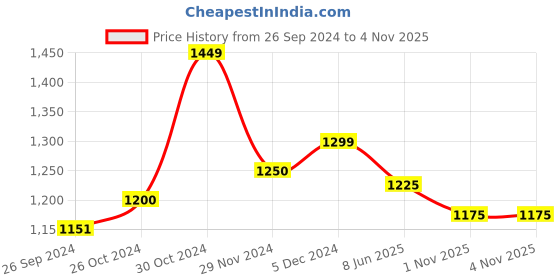 tatacliq.com Sweet Dreams Green Cotton Printed Shirt Pyjama Set sweet dreams Price History Graph from 26 Sep 2024 to 3 Nov 2025
