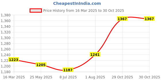 tatacliq.com Sweet Dreams Green Cotton Printed T-Shirt With Pyjamas sweet dreams Price History Graph from 16 Mar 2025 to 30 Oct 2025