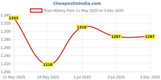 tatacliq.com Sweet Dreams Green Cotton Printed Top With Pyjamas sweet dreams Price History Graph from 11 May 2025 to 3 Dec 2025