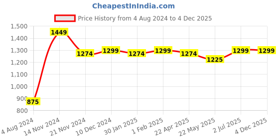 tatacliq.com Sweet Dreams Green Cotton Printed Tunic Pyjama Set sweet dreams Price History Graph from 4 Aug 2024 to 4 Dec 2025