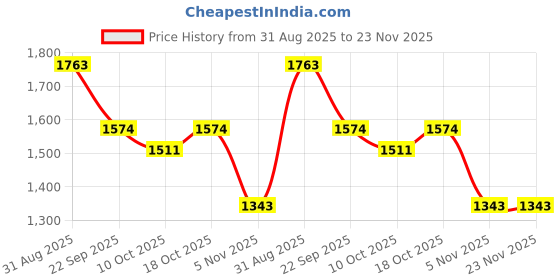 tatacliq.com Sweet Dreams Green Cotton Regular Fit Printed Shorts Set sweet dreams Price History Graph from 31 Aug 2025 to 22 Nov 2025