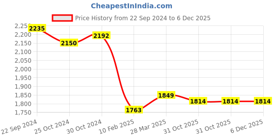 tatacliq.com Sweet Dreams Green Embroidered Track Suit sweet dreams Price History Graph from 22 Sep 2024 to 5 Dec 2025